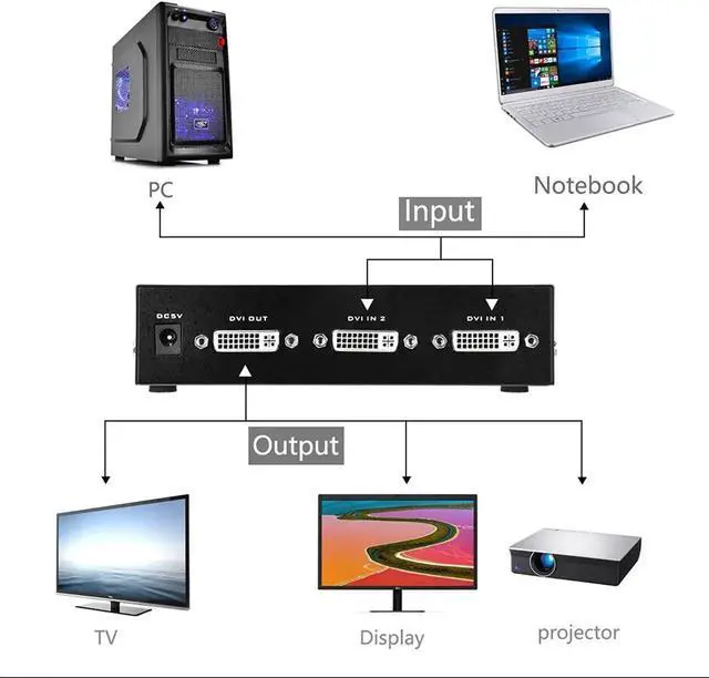 Alt view image 6 of 7 - Aomoproing Iseebiz DVI Switch Box, 2 in 1 Out DVI Selector for PC Laptop DVR Projector HDTV DVI Port Devices, Support 1920x1440, 165Mhz Bandwidth
