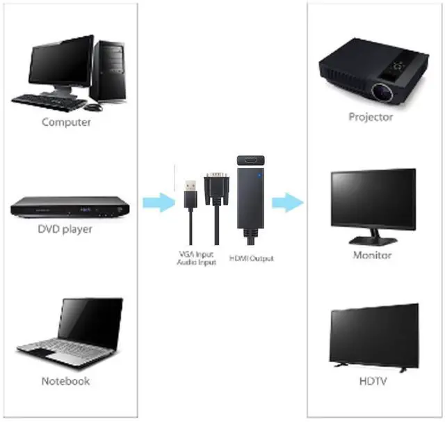Alt view image 2 of 7 - PROSTER VGA to HDMI Adapter 1080P &USB Audio Video Converter Cable For PC Laptop HDTV VGA to HDMI Adapter Converter Output 1080P HD Gold Plated VGA Male to HDMI Female Audio Video Cable SVGA to HDMI