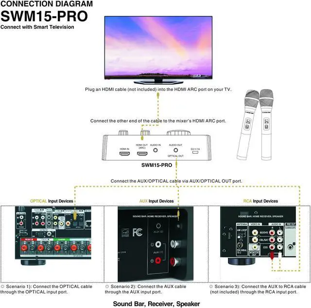 Alt view image 6 of 12 - Sound Town Wireless Microphone Karaoke Mixer System with HD Audio Return Channel, Optical, AUX, Bluetooth - Supports Smart TV, Media Box, Sound Bar (SWM15-PRO)