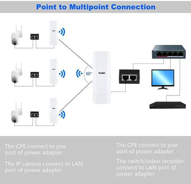 Alt view image 13 of 14 - Gigabit Wireless Bridge, KuWFi 900Mbps 5.8G Outdoor WiFi Bridge Point to Point 5KM Transmitter with14dBi High Gain Antenna and Gigabit RJ45 Port IP65 Waterproof 2-Pack
