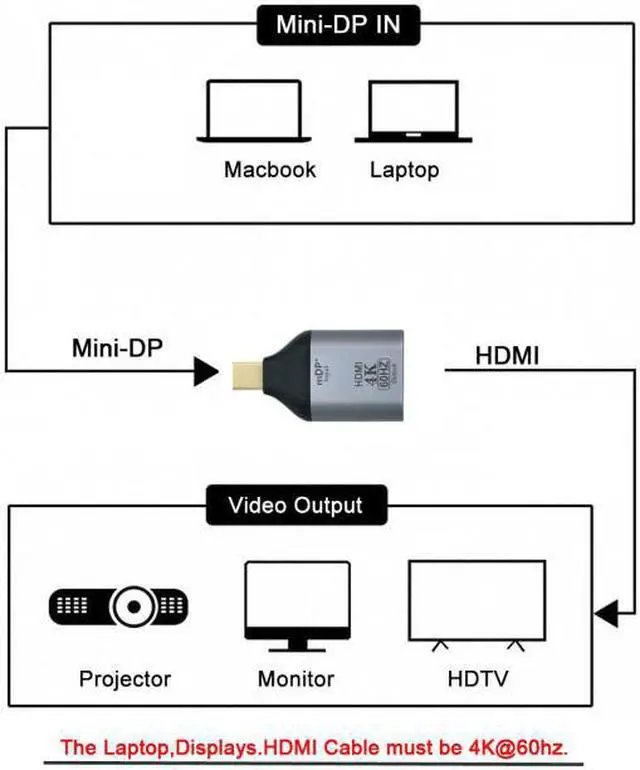 Alt view image 2 of 7 - Chenyang Cable Mini DisplayPort DP Source to HDMI Sink Displays 4K@60hz Ultra HD Converter Adapter for Laptop Mac