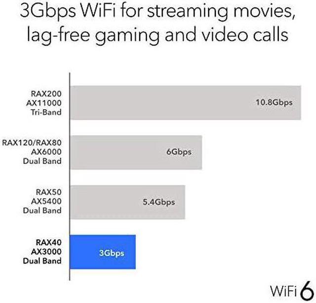 Alt view image 4 of 7 - Nighthawk 4Stream AX4 Wifi 6 Router RAX40 AX3000 Wireless Speed Up to 3 Gbps | 1500 Sq Ft Coverage
