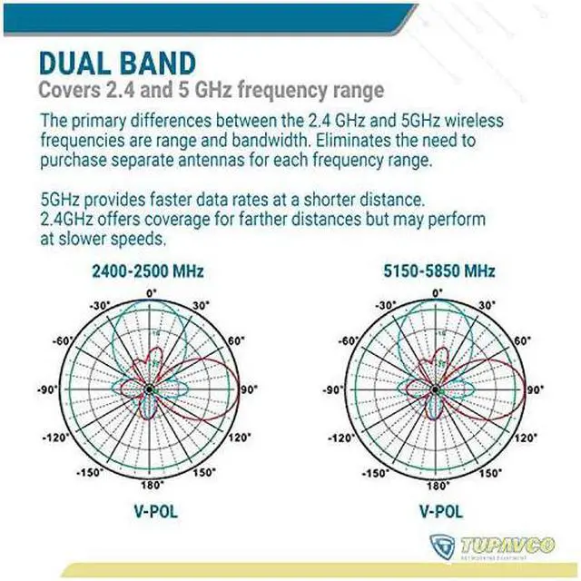 Alt view image 5 of 7 - TP542 DualBand 13dBi Outdoor Directional Panel Antenna 24GHz 5GHz WiFi Wireless Network Signal Booster Pole or Wall Mount Weatherproof HighGain LongRange wNFemale Connector