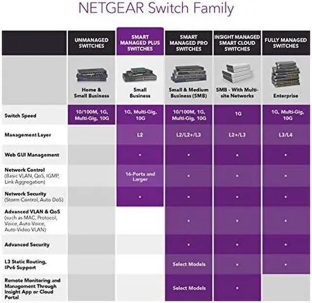 Alt view image 5 of 5 - 5Port Gigabit Smart Managed Plus Switch GS305E