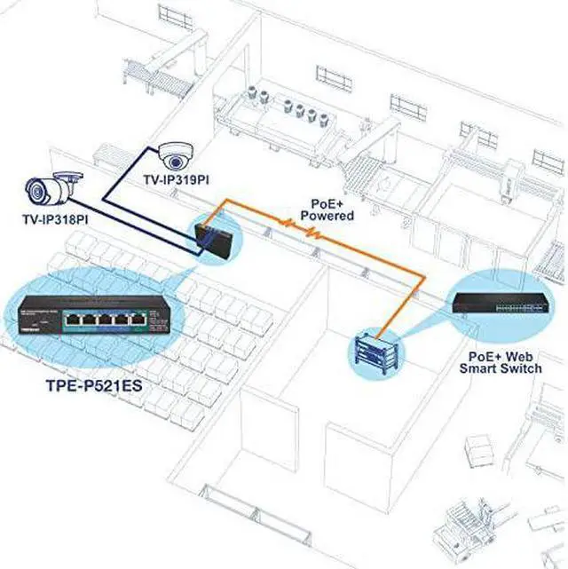 Alt view image 3 of 6 - 5Port Gigabit PoE+ Powered EdgeSmart Switch with PoE Pass Through TPEP521ES 1 x Gigabit PoE+ Input 2 x Gigabit PoE Output 2 x Gigabit 18W PoE Budget Managed Switch WallMountable