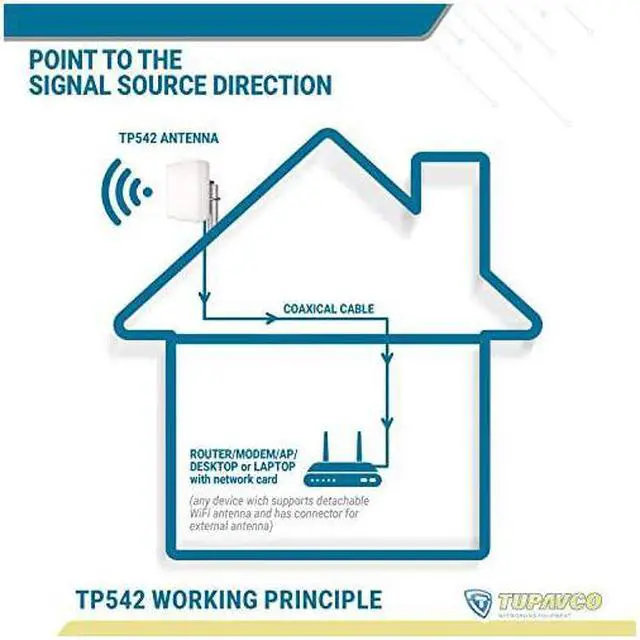 Alt view image 6 of 7 - TP542 DualBand 13dBi Outdoor Directional Panel Antenna 24GHz 5GHz WiFi Wireless Network Signal Booster Pole or Wall Mount Weatherproof HighGain LongRange wNFemale Connector