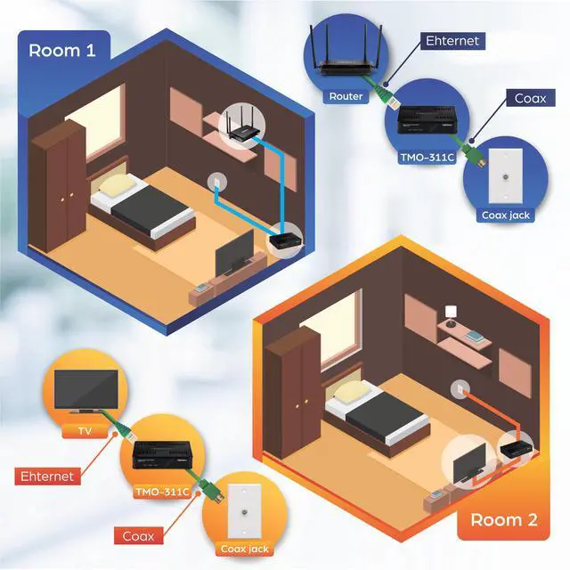 Alt view image 4 of 15 - TRENDnet Ethernet Over Coax Adapter,(2-Pack), Backward Compatible with MoCA 2.0, Gigabit LAN Port, Supports Net Throughput Up to 1Gbps, Supports Up to 16 Nodes on One Network, Black, TMO-311C2K