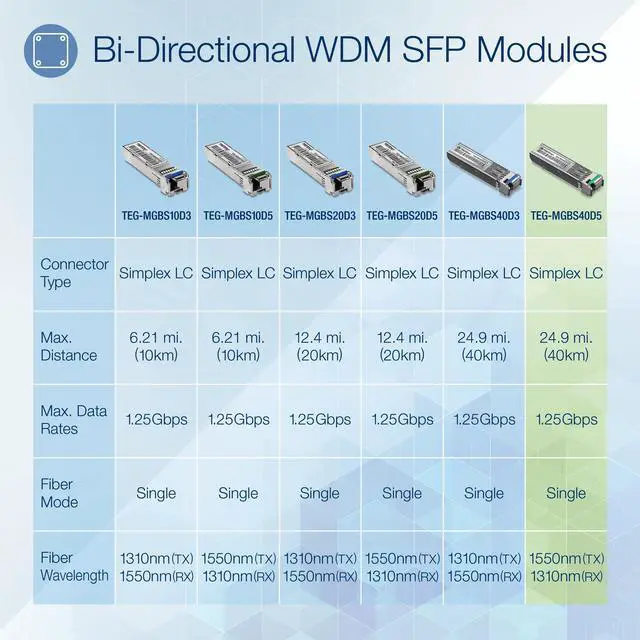 Alt view image 3 of 7 - TRENDnet SFP to RJ45 Dual Wavelength Single-Mode LC Module, TEG-MGBS40D5, Must Pair with TEG-MGBS40D3 or a Compatible Module, Up to 40km (24.9 miles), Standard SFP Slot Compatible, Lifetime Protection