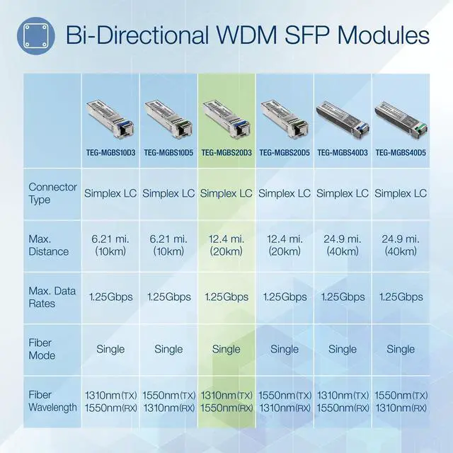 Alt view image 3 of 16 - TRENDnet SFP to RJ45 Dual Wavelength Single-Mode LC Module, TEG-MGBS20D3, Must Pair w/ TEG-MGBS20D5 or a Compatible Module, Up to 20 km (12.4 miles), Bi-Directional (WDM) SFP