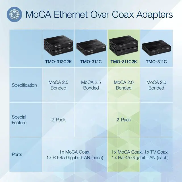 Alt view image 2 of 15 - TRENDnet Ethernet Over Coax Adapter,(2-Pack), Backward Compatible with MoCA 2.0, Gigabit LAN Port, Supports Net Throughput Up to 1Gbps, Supports Up to 16 Nodes on One Network, Black, TMO-311C2K