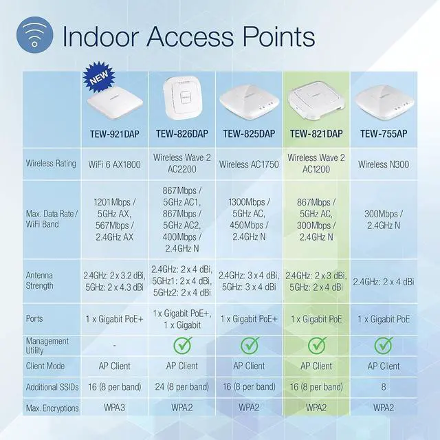 Alt view image 2 of 7 - TRENDnet AC1200 Dual Band PoE Indoor Access Point, MU-MIMO, 867 Mbps WiFi AC, 300 Mbps WiFi N Bands, Client Bridge, Repeater Modes, Gigabit PoE LAN Port, Captive Portal for Hotspot, White, TEW-821DAP