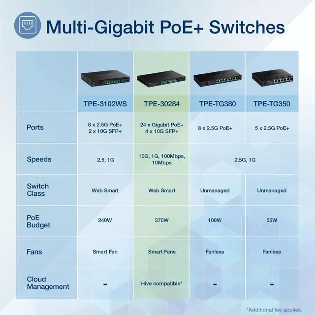 Alt view image 2 of 11 - TRENDnet 28-Port Gigabit Web Smart PoE+ Switch with 24 Gigabit PoE+ Ports; TPE-30284; 4 x 10G SFP+ slots; 370W PoE power;VLAN; QoS; LACP; IPv4/IPv6 Static Routing