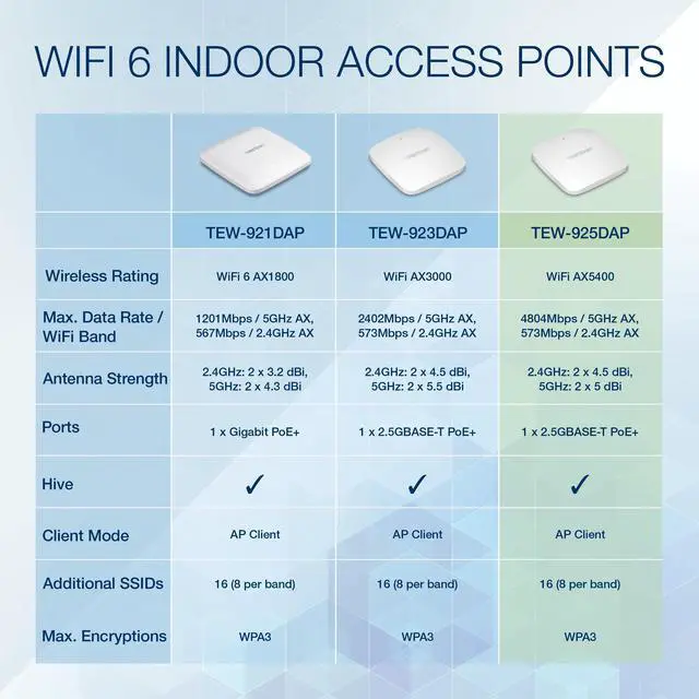 Alt view image 2 of 12 - TRENDnet AX5400 Dual Band WiFi 6 PoE+ Access Point - TAA Compliant, TEW-925DAP