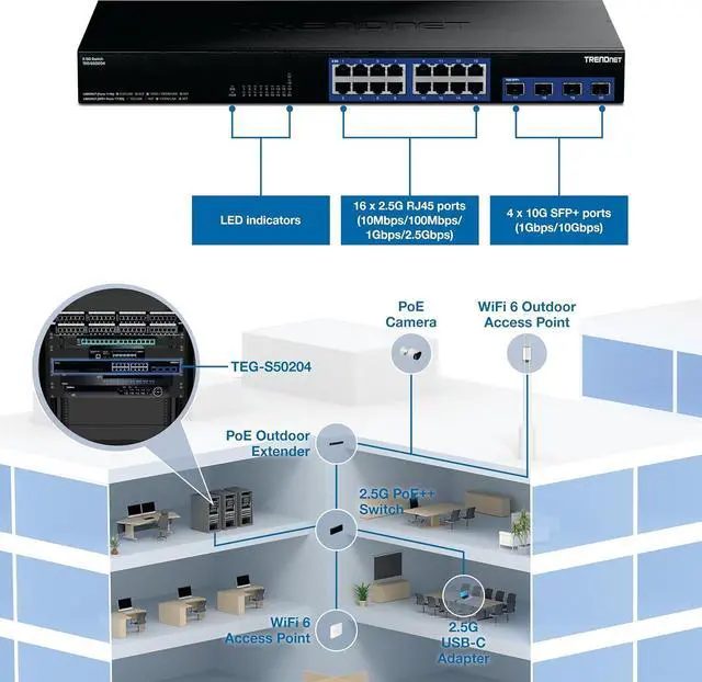 Alt view image 2 of 4 - TRENDnet 20-Port 2.5G/Multi-Gig Switch with 10G SFP+ Ports, TEG S50204, 16 x 2.5G RJ-45 Ports, 4 x 10G SFP+ Ports, 160Gbps, 1U   Rack Mountable, NDAA TAA Compliant, Lifetime Protection, Black