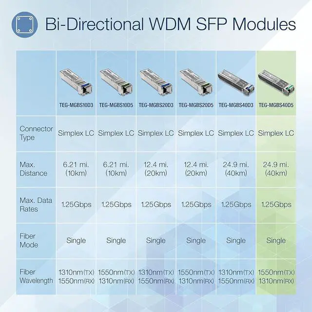 Alt view image 3 of 7 - TRENDnet SFP to RJ45 Dual Wavelength Single-Mode LC Module, TEG-MGBS40D5, Must Pair with TEG-MGBS40D3 or a Compatible Module, Up to 40km (24.9 miles), Standard SFP Slot Compatible, Lifetime Protection