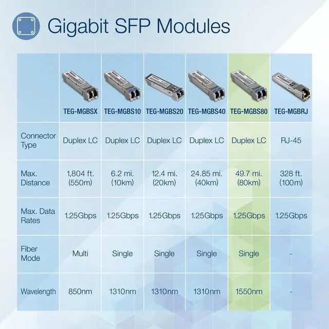 Alt view image 2 of 6 - TRENDnet SFP to RJ45 Mini-GBIC Single-Mode LC Module, TEG-MGBS80, Mini-GBIC Module for Single Mode Fiber, LC Connector Type, Up to 80 Km (49.7 Miles), 1.25Gbps Gigabit Ethernet, Lifetime Protection
