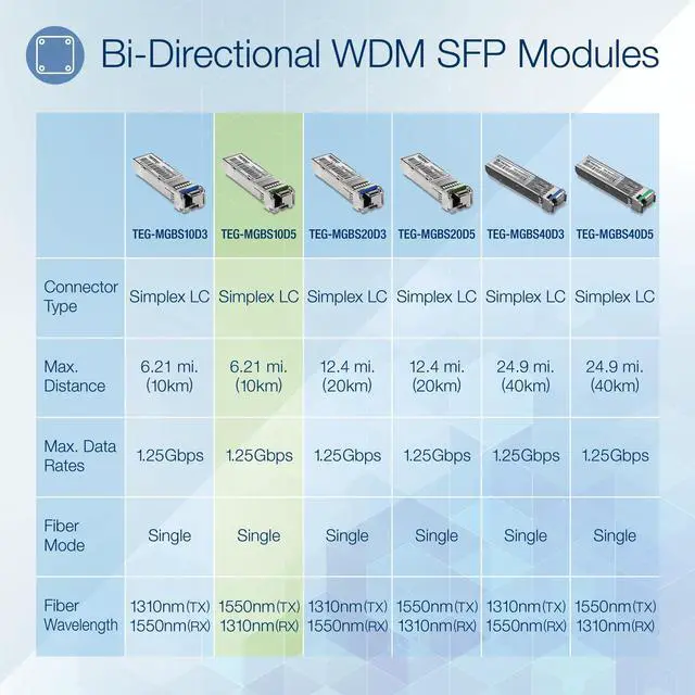 Alt view image 2 of 7 - TRENDnet Mini-GBIC Dual Wavelength Single-Mode LC Module 1550 (10 km/6.2 Miles)