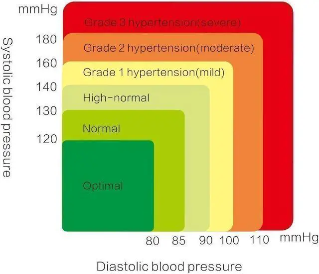 Alt view image 7 of 7 - Wrist Blood Pressure Monitor, Digital BP Monitor with Memory Storage, Intelligent LCD Display Automatically Measure Pulse Diastolic Systolic and Shows Hypertension level