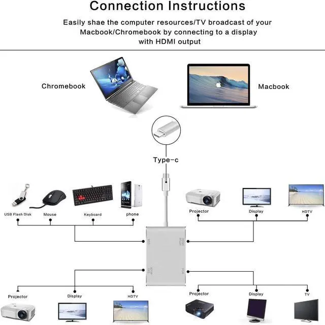 Alt view image 5 of 7 - USB 3.1 Type C to HDMI Adapter, USB-C to HDMI DVI 4K VGA USB Adaptor Converter for MacBook/MacBook Pro