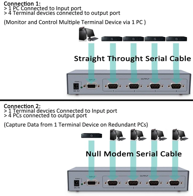 Alt view image 8 of 10 - RS232 Splitter, DTECH 4 Port Serial Expansion Box 1x4 COM Port Expander with Power Adapter for Sharing PCs and Capture Data