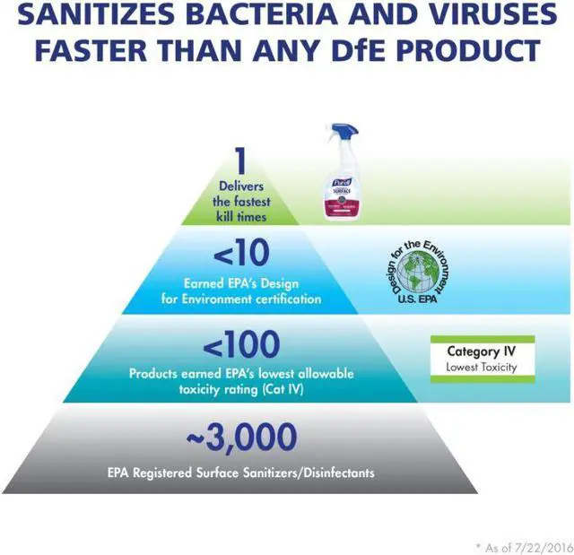 Alt view image 5 of 5 - PURELL Foodservice Surface Sanitizer 1 Gallon - Kills Norovirus in 30 Seconds, Fragrance Free, RTU (Pack of 4)
