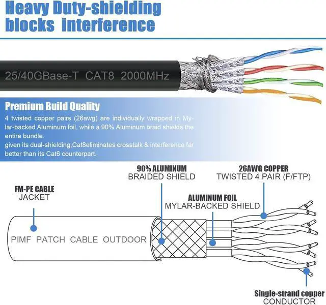 Alt view image 3 of 7 - Cat8 Ethernet Cable, Outdoor&Indoor, 10FT Heavy Duty High Speed 26AWG Cat8 LAN Network Cable 40Gbps, 2000Mhz with Gold Plated RJ45 Connector, Weatherproof S/FTP UV Resistant for Router/Gaming