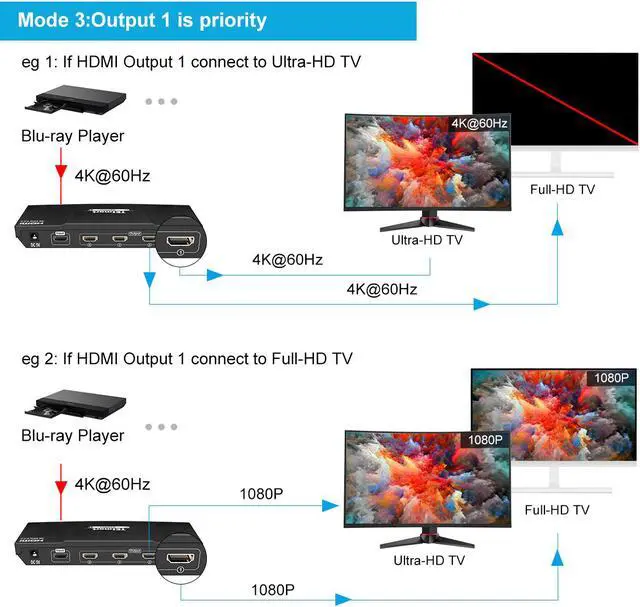 Alt view image 3 of 7 - 4K HDMI Splitter 1 in 4 Out, TESmart HDMI Splitter 1x4 Support 4K@60hz, HDR10, HDCP 2.2, CEC, Compatible with Fire Stick, Apple TV, Xbox, PS4, PS3, Roku Blu-Ray Player