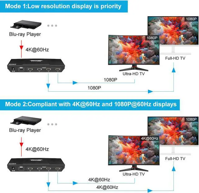 Alt view image 4 of 7 - 4K HDMI Splitter 1 in 4 Out, TESmart HDMI Splitter 1x4 Support 4K@60hz, HDR10, HDCP 2.2, CEC, Compatible with Fire Stick, Apple TV, Xbox, PS4, PS3, Roku Blu-Ray Player