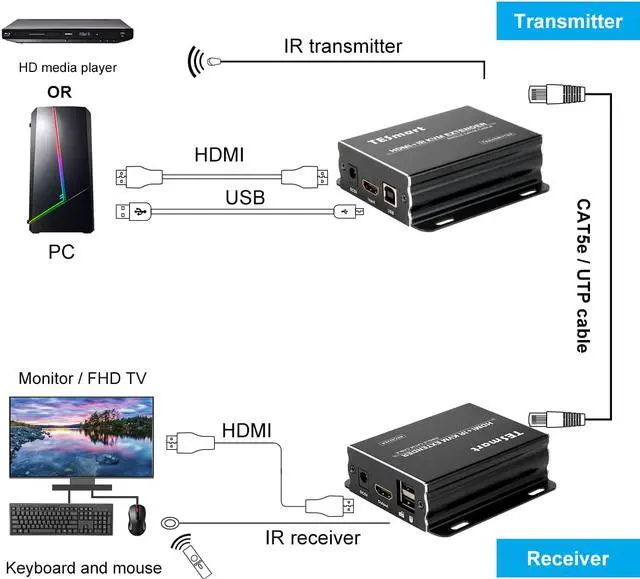 Alt view image 2 of 7 - TESmart HDMI KVM USB Extender Transmit 1080p HD Video Over Cat5e/6 Ethernet Cable 60m (196ft) for Mouse and Keyboard Control Remote Signals