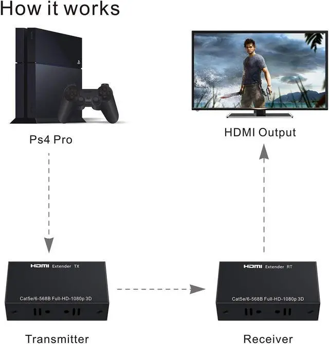 Alt view image 4 of 7 - HDMI Extender WERLEO 196ft / 60m 1080P HDMI Extenders Over Single Cat 5E / 6 / 7 Support 1080p 3D HDMI 1.4a HDCP EDID