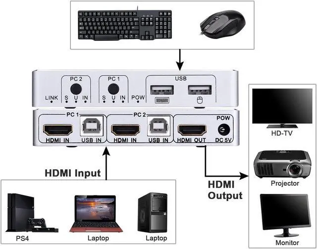 Alt view image 7 of 7 - HDMI KVM Switch Werleo 4K 2 Port KVM Switch Keyboard Mouse Switcher Include 2 USB Type-B Cable Support 4k@30HZ 3D for Laptop PS4 Xbox one HDTV Monitor