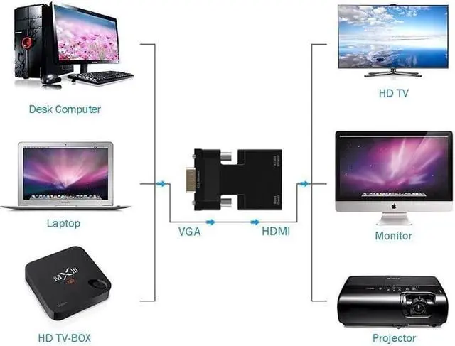 Alt view image 5 of 5 - Werleo Active 1080P Female HDMI to VGA Male Converter Adapter Dongle with Audio Male VGA to HDMI Video Adapter for Laptop PC PS3 Xbox STB Blu-ray DVD TV Stick