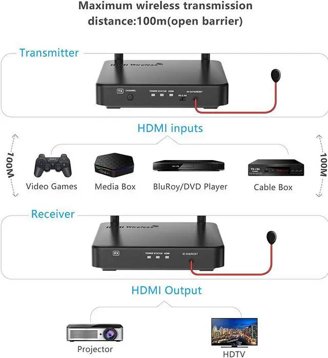 Alt view image 3 of 7 - Wireless Hdmi Extender WERLEO Newst HDMI Wireless Transmitter and Receiver Kit Supporting Hd 1080P 3D Video & Digital Audio from PC Netflix Ps4 to 1080P Tv/Projector with IR Pro Version 328ft