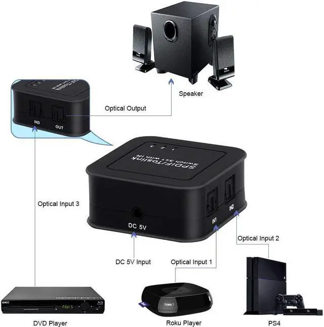 Alt view image 4 of 7 - Fiber SPDIF Optical Toslink Audio 3x1 Switcher Premium Quality Fiber Digital SPDIF Optical Toslink 3 in 1 Out Switch with Remote Control Support 5.1CH LPCM2.0 DTS Dolby-AC3