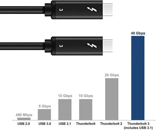 Alt view image 6 of 6 - [Certified] NEWCARE Thunderbolt 3.0 Cable (USB-C to USB-C) Supports 100W Charging / 40Gbps Data Transfer, Compatible with USB 3.1 Gen 1 and 2, MacBook, Dell, Alienware 17,Chromebook and More (2.3ft)