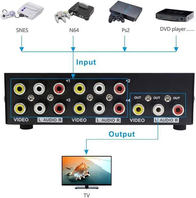 Alt view image 3 of 5 - 4-Way AV Switch RCA Switcher 4 in 1 Out Composite Video L/R Audio Selector Box for DVD STB Game Consoles