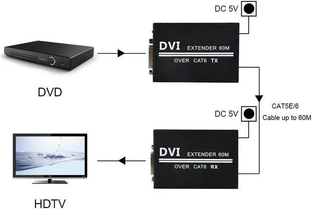 Alt view image 4 of 7 - DVI Extender Werleo 1080p to 196ft 60M DVI Extender Over Single Cat6 TX / RX Ethernet Converter  - 1xTransmitter+1x Receiver+ 1 Pair Power Adapters