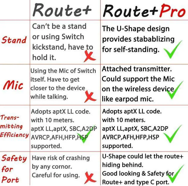 Alt view image 6 of 7 - GuliKit Route+ PRO Bluetooth Transmitter Wireless Audio USB-C Adaptor or Receiver with Voice Transmission - Must Have Gaming Accessory for Wireless Headset Compatible with Nintendo Switch and PC