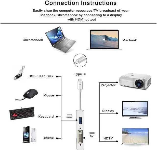 Alt view image 2 of 7 - USB C to HDMI/DVI/VGA/USB 3.0 Adapter,USB 3.1 Type-C Hub to HDMI DVI 4K VGA USB Adaptor Converter (Thunderbolt 3 Compatible),4in1USB C Hub Adapter for 2016/2017/2018 MacBook/MacBook Pro and More