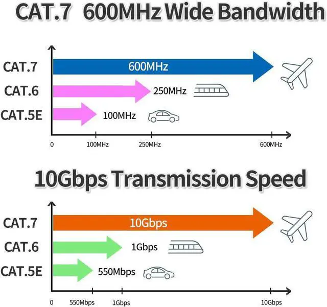 Alt view image 7 of 7 - Cat7 Ethernet Cable 3ft,Cat7 3Ft 15Ft 25Ft 50Ft 100Ft 125Ft 150Ft 175Ft 200Ft 225Ft 300Ft 330Ft 400Ft Shielded Grounded UV Resistant Waterproof Buried-able Network Cord with OFC for Modem, Router