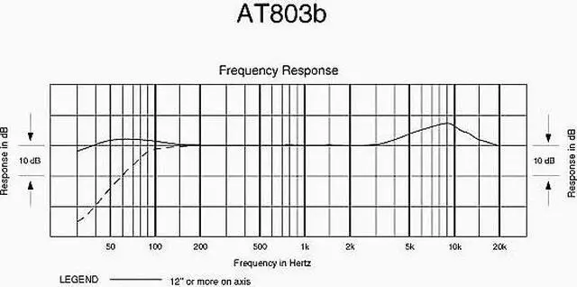 Alt view image 7 of 9 - Audio Technica AT803 Mini Omnidirectional Lav Mic Lavalier Mic