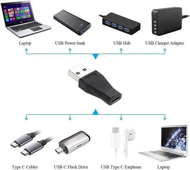 Alt view image 2 of 7 - USB C to USB 3.0 Adapter 2-Pack USB 3.1 Type C Female to USB 3.0 A Male Adapter Converter Support Data Sync and Charging