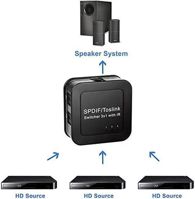 Alt view image 3 of 5 - SPDIF/Toslink Digital Optical Audio Switch, 3x1 Audio Switcher Box 3 Input 1 Output with IR Remote Support 5.1CH PCM2.0 DTS Dolby-AC3