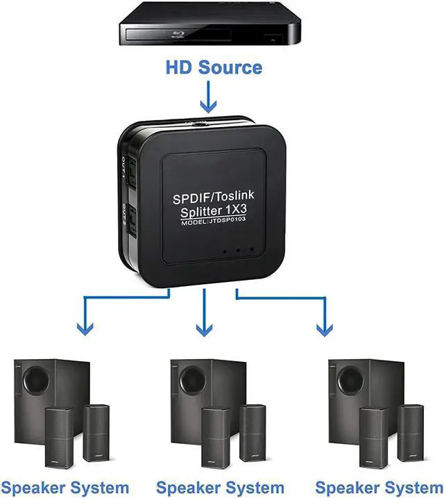 Alt view image 5 of 6 - Digital Optical Toslink Splitter 1 in to 3 Out Powered Amplifier Supports 5.1CH/ LPCM2.0/ DTS/Dolby-AC3