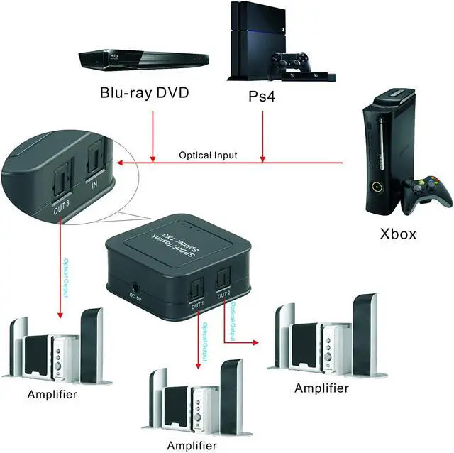 Alt view image 6 of 6 - Digital Optical Toslink Splitter 1 in to 3 Out Powered Amplifier Supports 5.1CH/ LPCM2.0/ DTS/Dolby-AC3