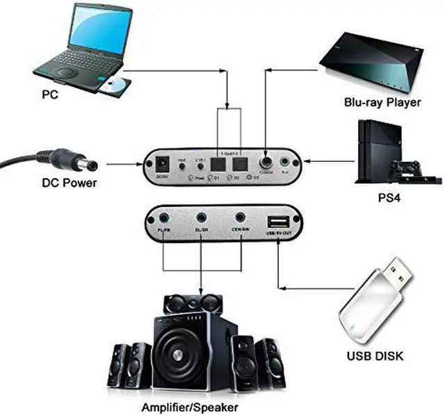 Alt view image 5 of 7 - 5.1 Audio Gear Digital Sound Decoder Converter - Optical SPDIF/Coaxial Dolby AC3 DTS to 5.1CH Analog Audio US