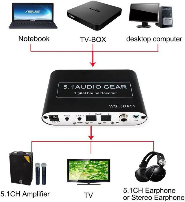 Alt view image 6 of 7 - 5.1 Audio Gear Digital Sound Decoder Converter - Optical SPDIF/Coaxial Dolby AC3 DTS to 5.1CH Analog Audio US