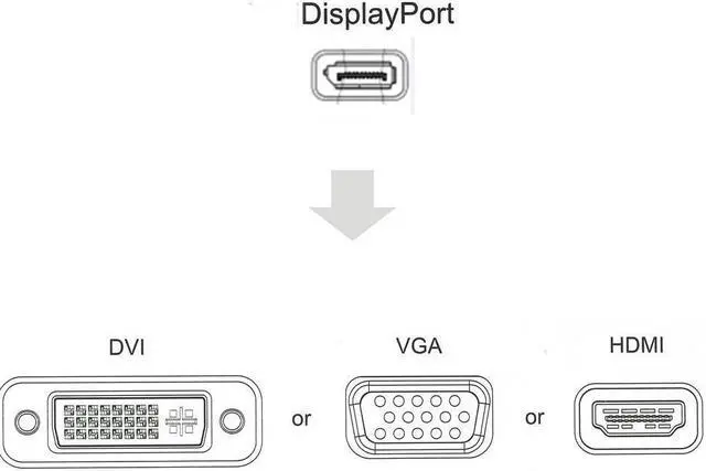 Alt view image 2 of 7 - Multi-Function Displayport Dp to HDMI / DVI / VGA Male to Female 3-in-1 Adapter Converter Cable