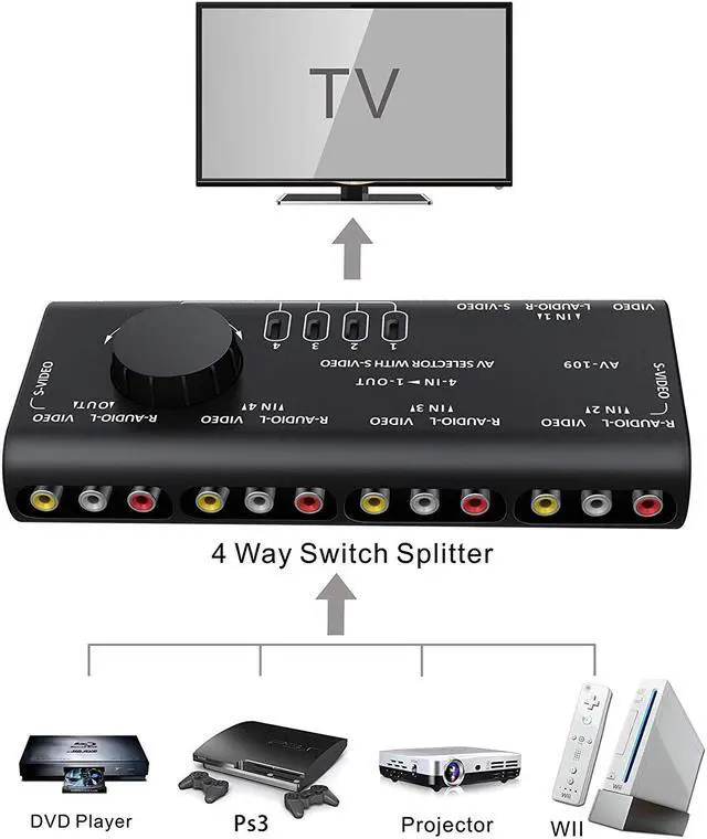 Alt view image 7 of 7 - AV RCA Switch WERLEO 4 in 1 AV Audio Video Signal Switcher Splitter S-Video Selector with RCA Cable for Xbox PS2 PS3 Wii DVD TV