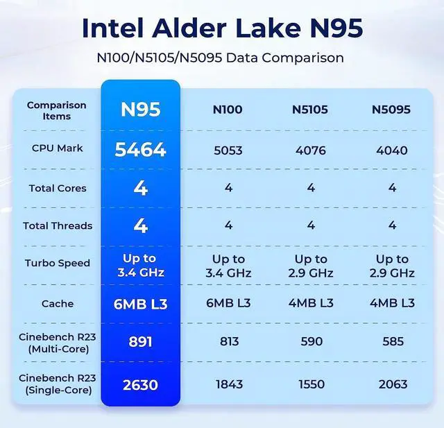 Alt view image 2 of 7 - Mini PC Intel 12th Gen N95(up to 3.40Ghz) 8GB DDR4 256GB M.2 SSD Mini Desktop Computer Windows 11 Pro Mini Computers Support 4K Dual Display/BT 4.2/ WiFi 5/USB 3.0/ Auto Power On